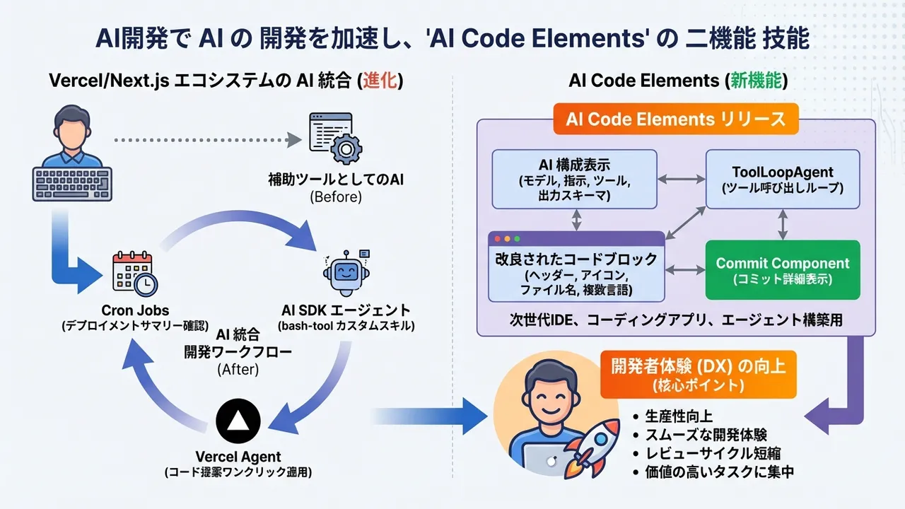 Vercel/Next.jsにおけるAI機能統合の加速：開発ワークフローと生産性の革新