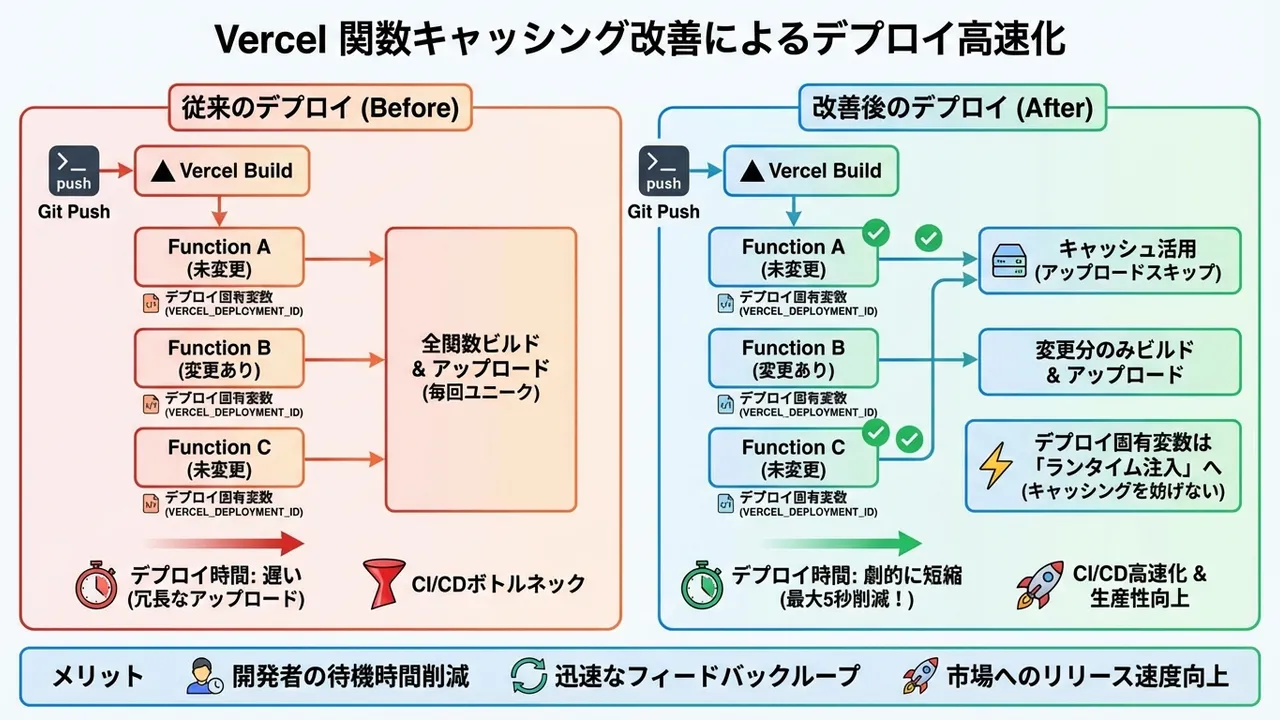 Vercelが関数キャッシングを改善し、デプロイ速度を大幅に向上