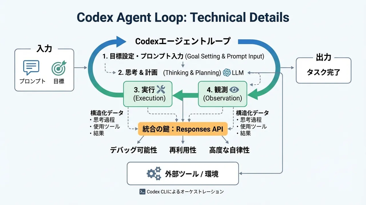 OpenAI Codexエージェントループの技術的詳細：モデル、ツール、プロンプトの統合
