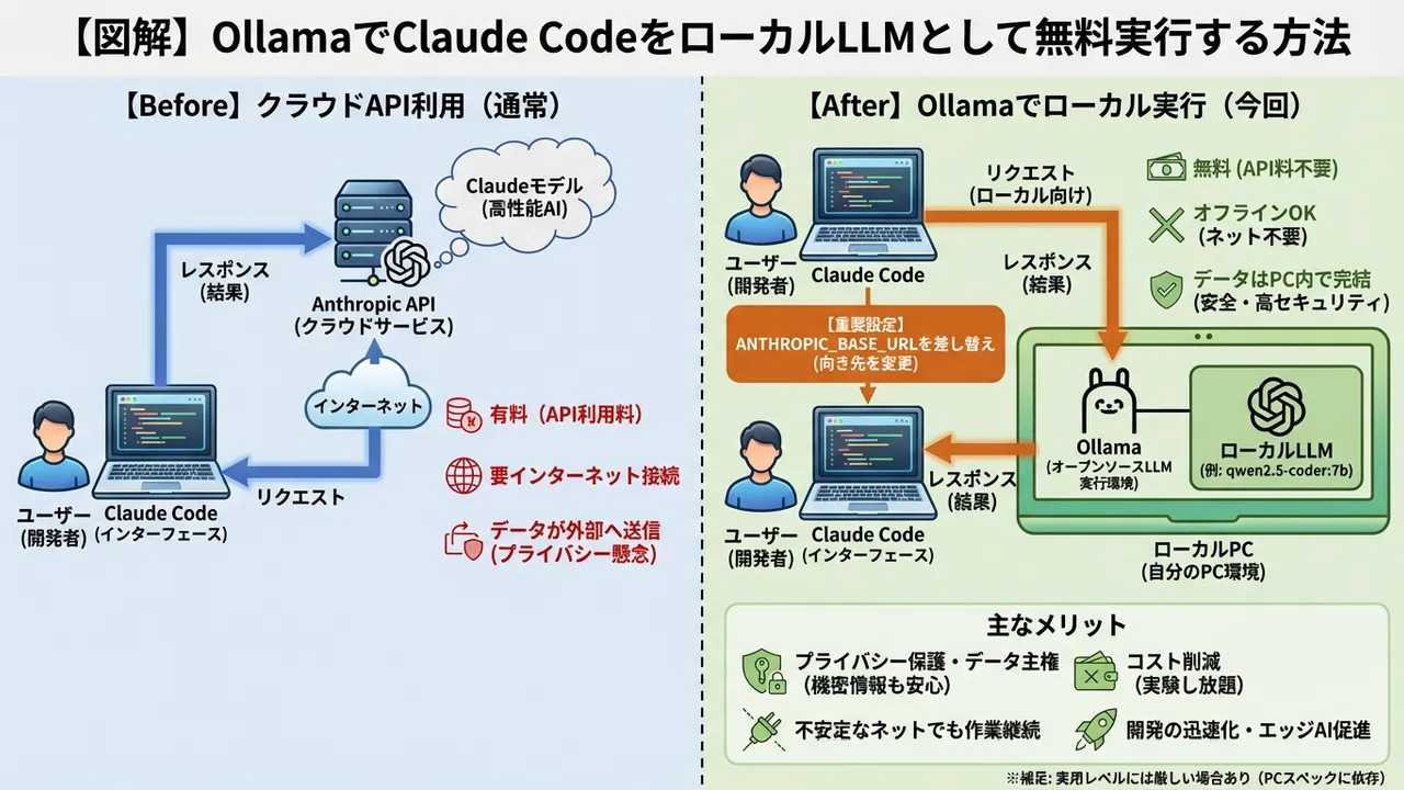 開発者のためのローカルAI環境：OllamaによるClaude Codeのオフライン実行