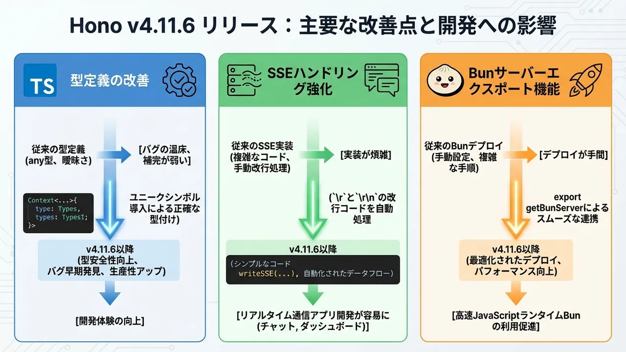 Hono v4.11.6リリース：型定義とSSEハンドリングの強化