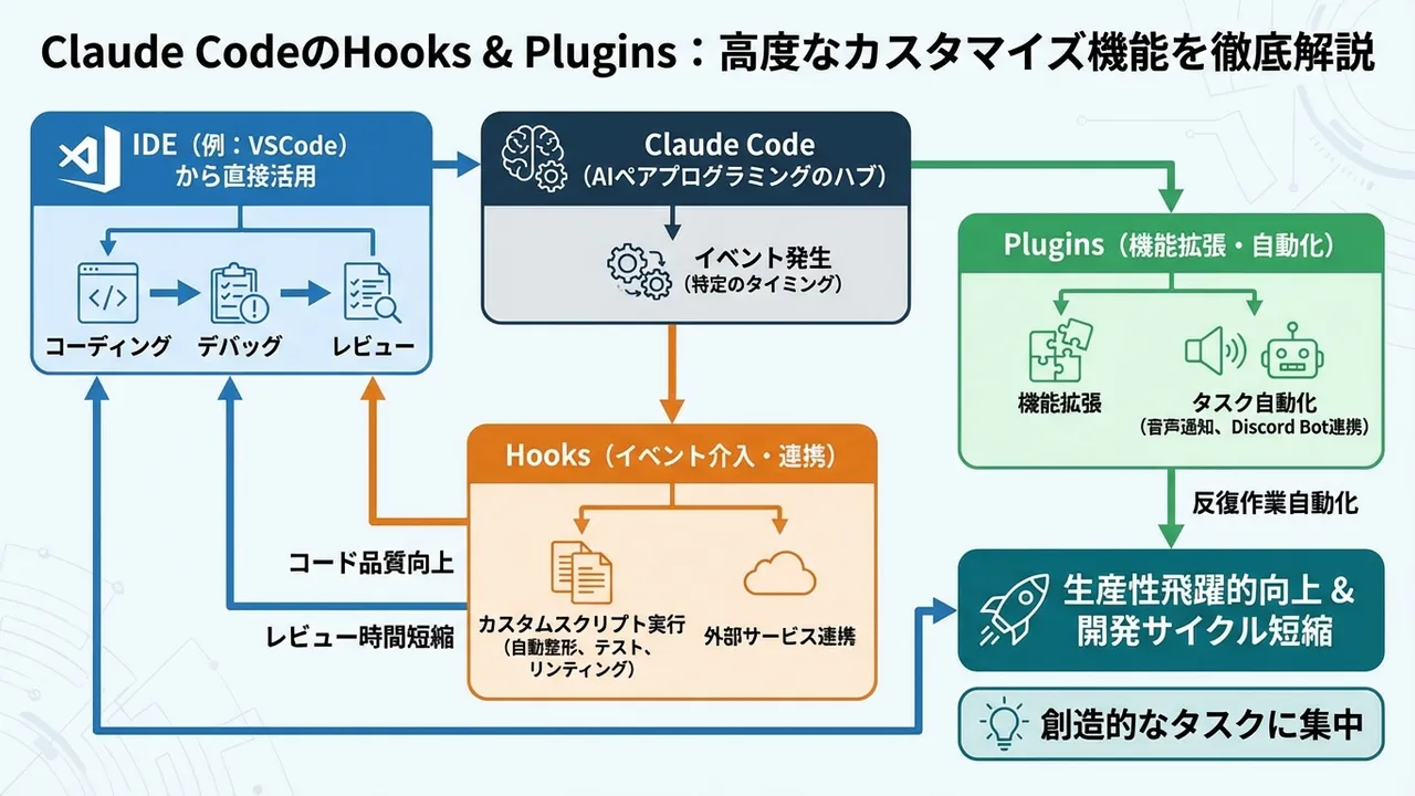 Claude CodeのHooks & Pluginsで実現する高度な開発効率化
