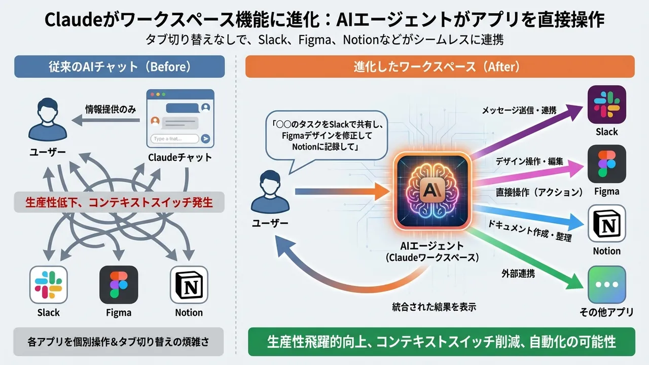 Anthropic Claudeがワークスペース機能に進化、タブ切り替えなしでSlackやFigmaなどのアプリ操作が可能に