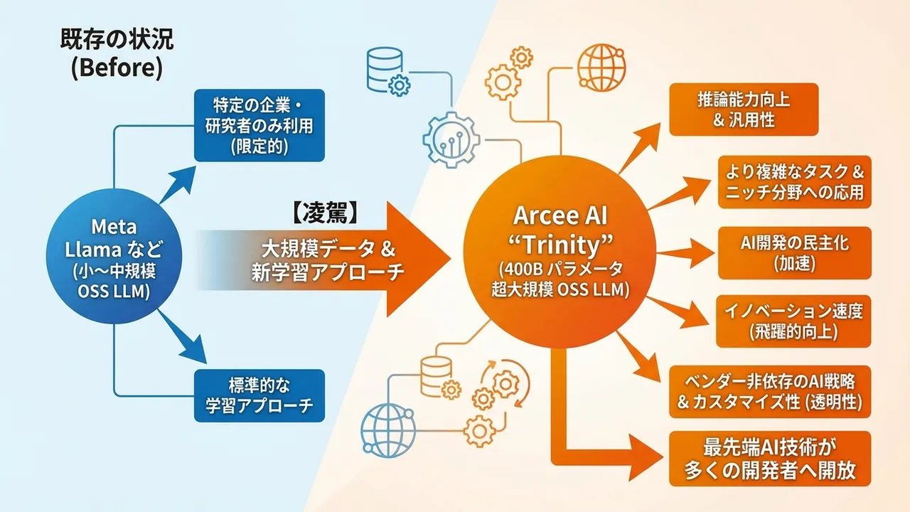 Open Source LLMの進化：Arcee AIがMetaのLlamaを凌駕する400Bパラメータ「Trinity」を発表