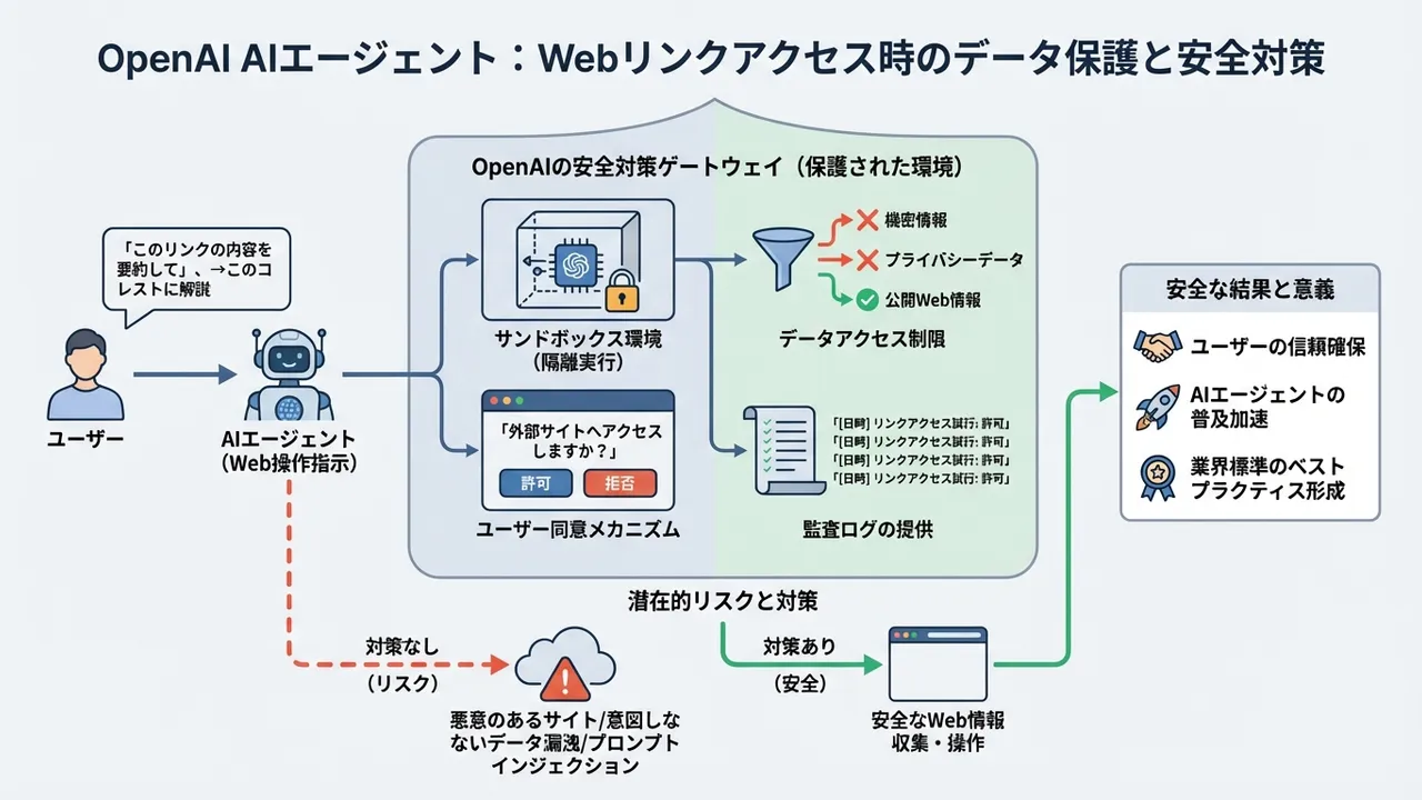 ⚠️ AIエージェントがリンクをクリックする際のデータ保護：OpenAIの安全対策