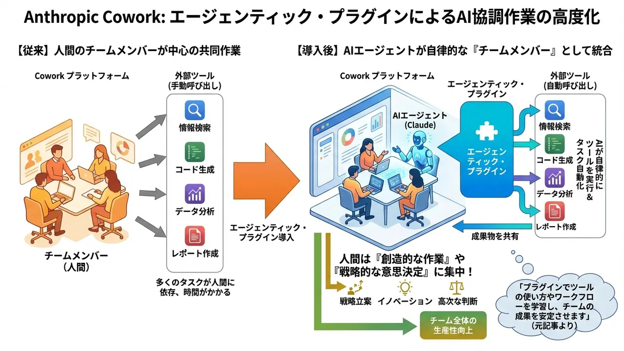 Anthropic、Coworkにエージェンティック・プラグインを導入：AIによる協調作業を高度化