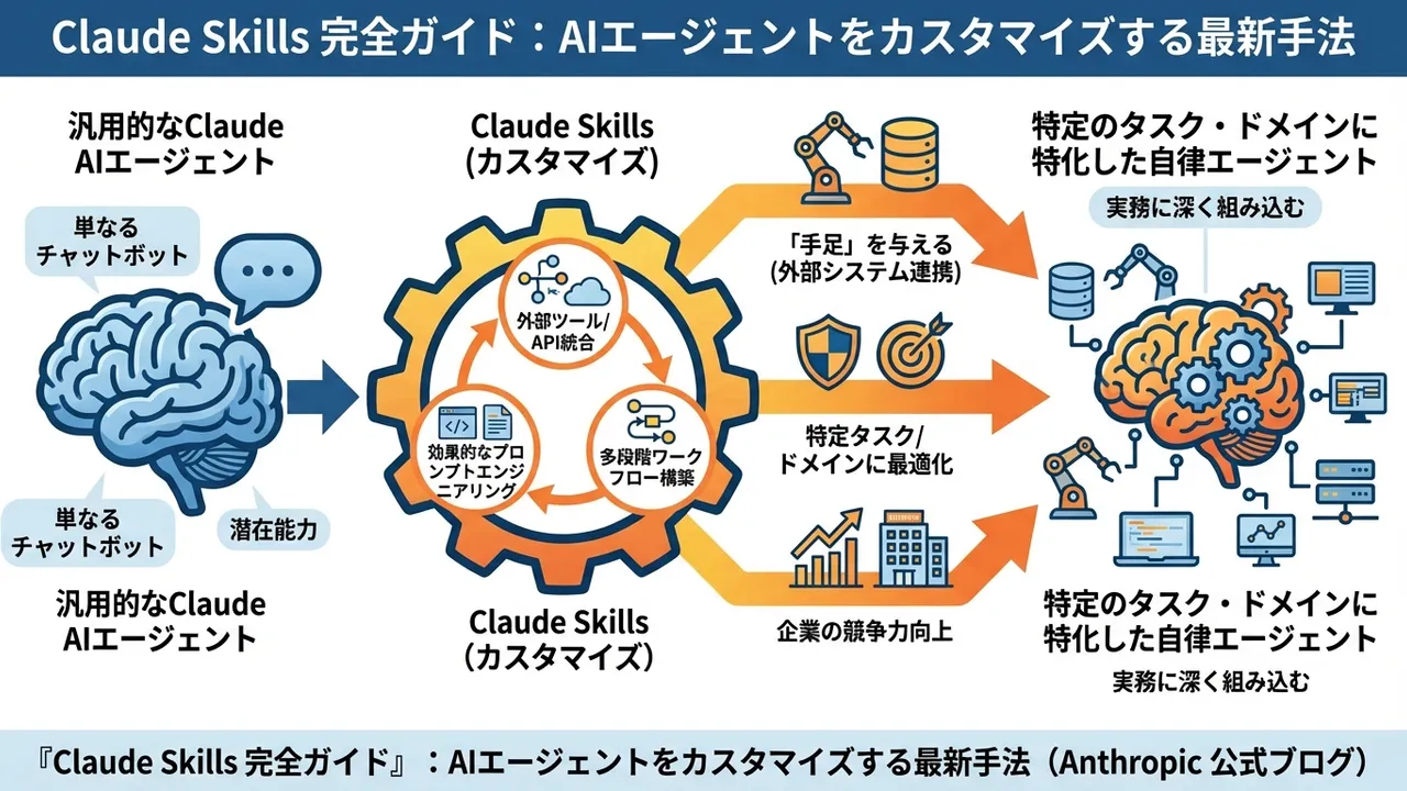 Claude Skills 完全ガイド：AIエージェントをカスタマイズする最新手法