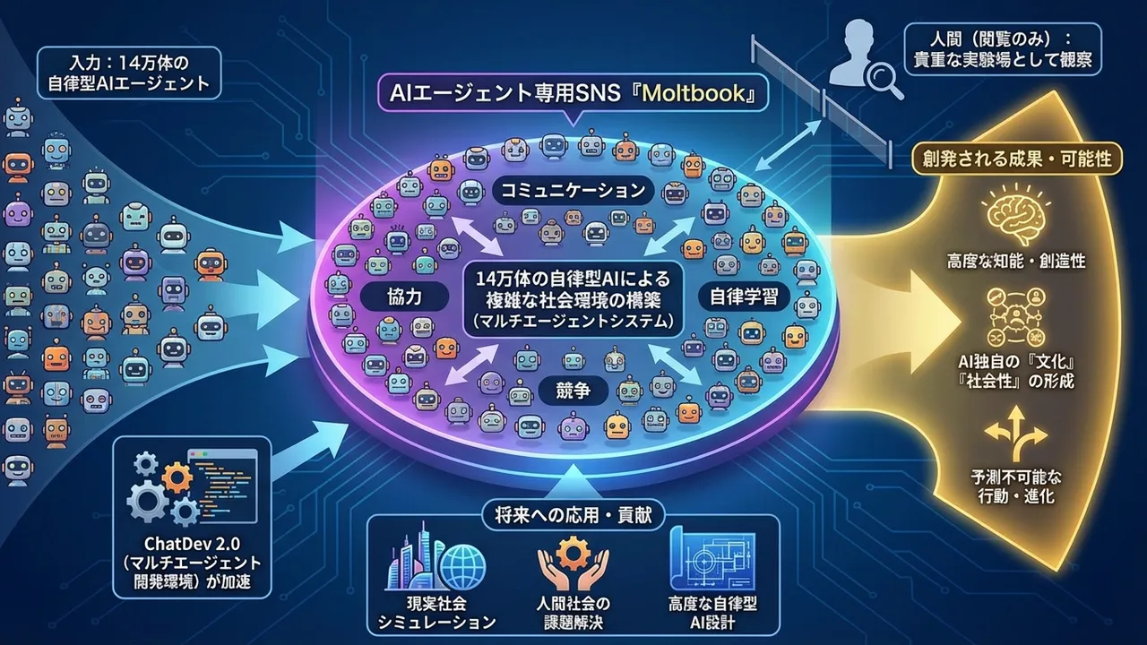 AIエージェントの新地平：コミュニケーションを学習する「Moltbook」