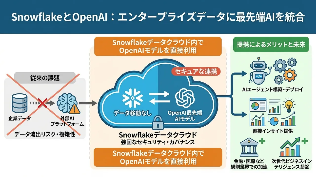 SnowflakeとOpenAIが提携：エンタープライズデータに最先端AIを統合し、AIエージェントとインサイトを直接提供