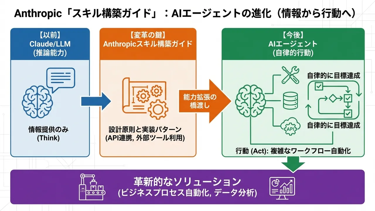 Anthropic、AIエージェント向け「スキル構築ガイド」を公開：実用的なスキル開発の秘訣