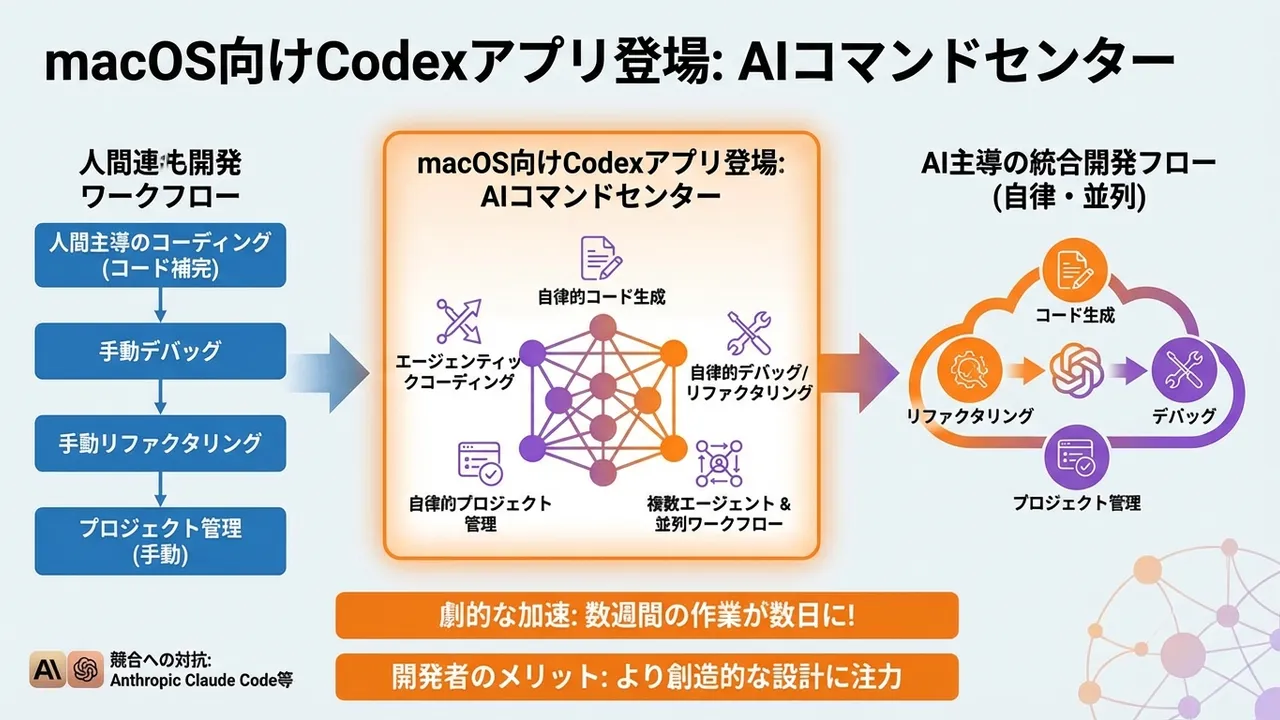 macOS向けCodexアプリ登場：AIコーディングとソフトウェア開発のためのコマンドセンター