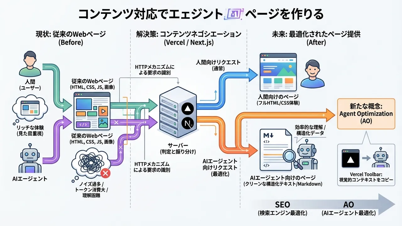 WebコンテンツのAIエージェント対応と新たなSEO戦略
