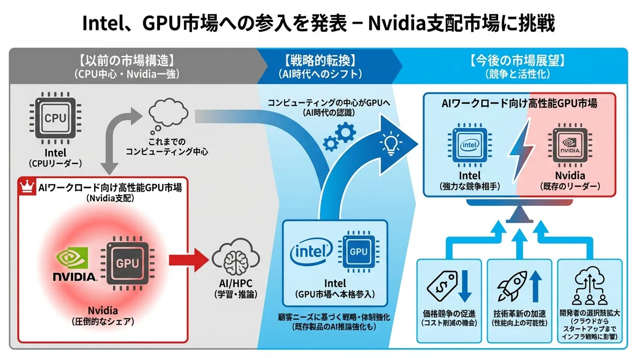 IntelのGPU市場本格参入とAIインフラ競争の激化