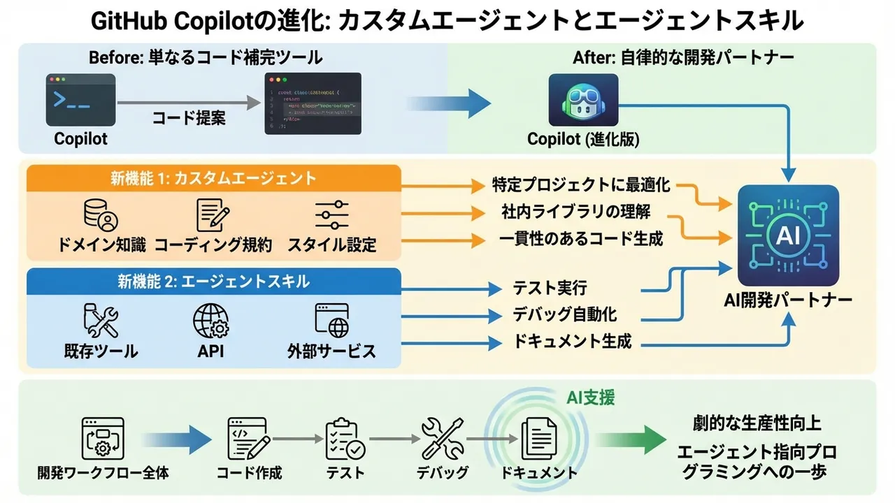 GitHub Copilotのカスタムエージェントとエージェントスキル