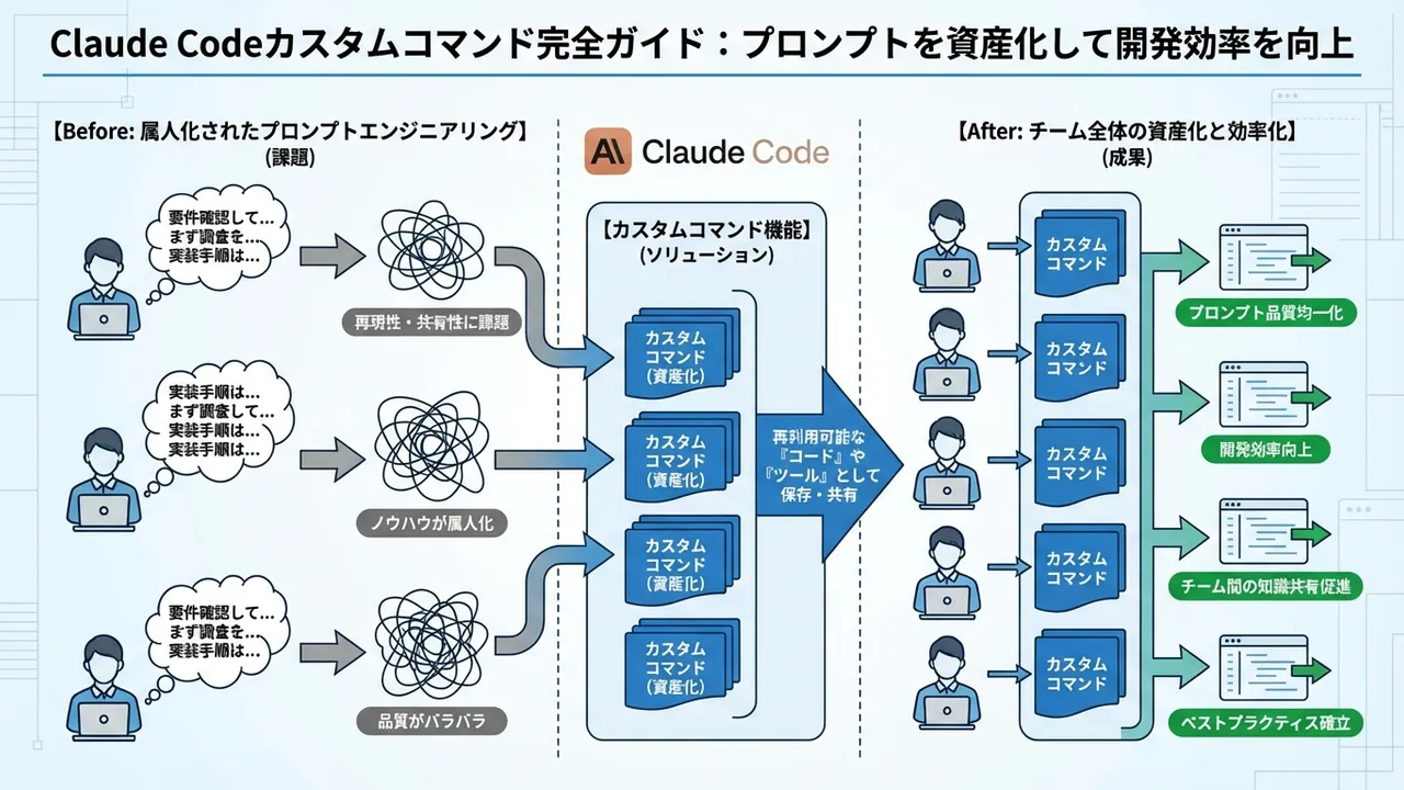 Claude Codeカスタムコマンドによるプロンプトの資産化