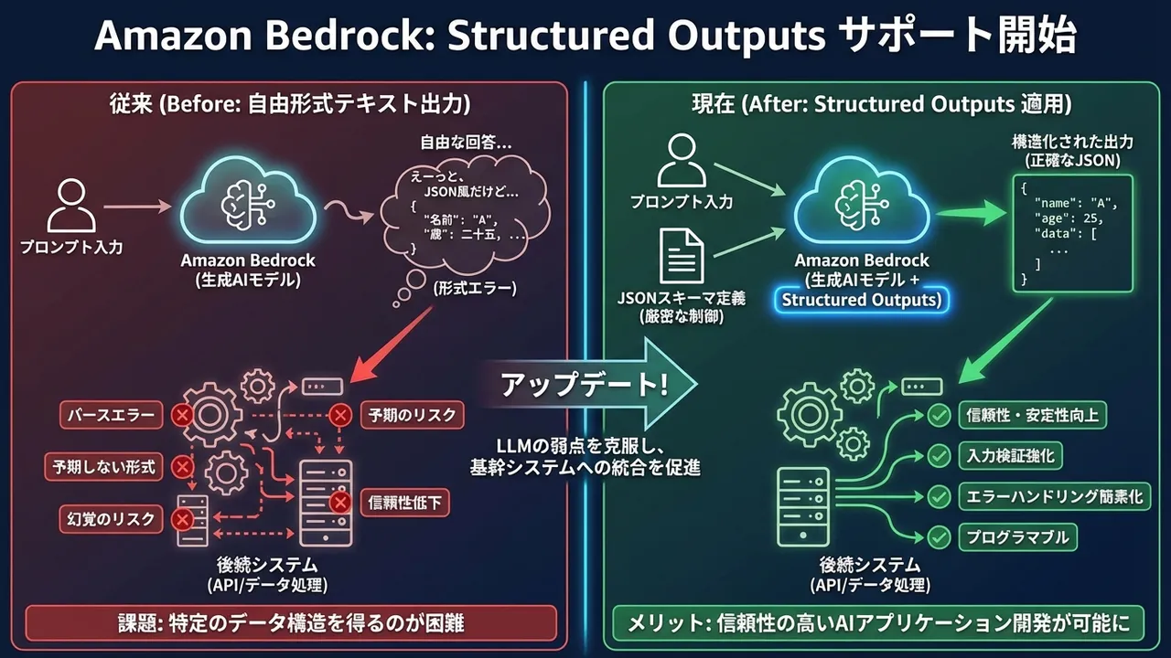 Amazon BedrockにおけるStructured Outputsサポート開始