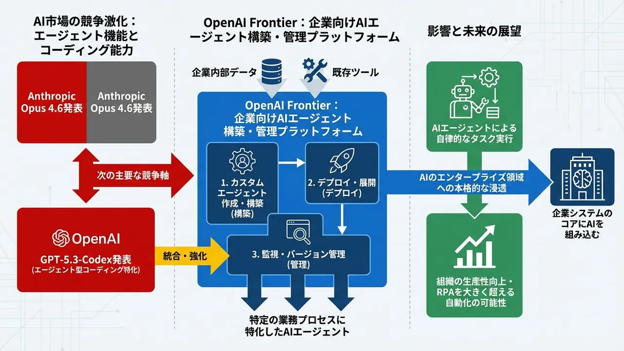 OpenAIがAnthropic追随で「GPT-5.3-Codex」と企業向けAIエージェントプラットフォーム「Frontier」を発表
