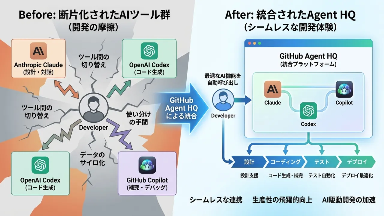 GitHub Agent HQ：Claude・Codex・Copilotを統合した開発体験の革新
