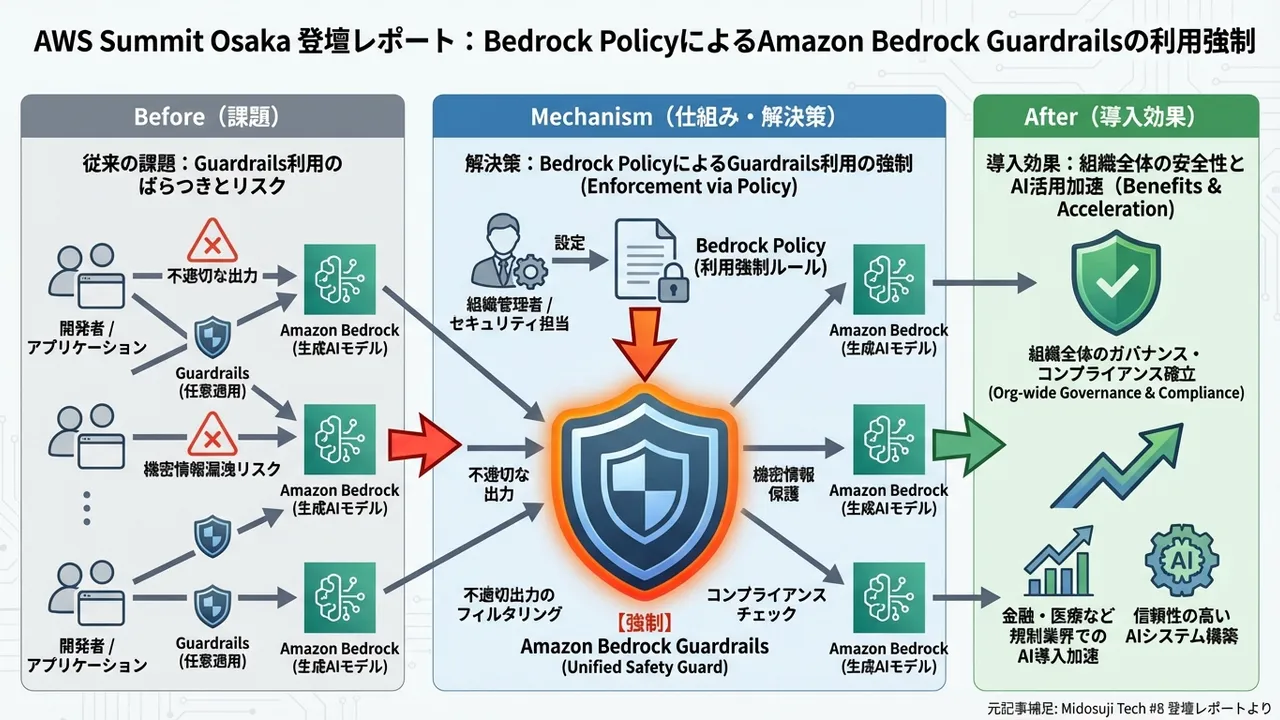 AWS Bedrock Guardrails：企業における生成AI利用の安全とガバナンスを強化