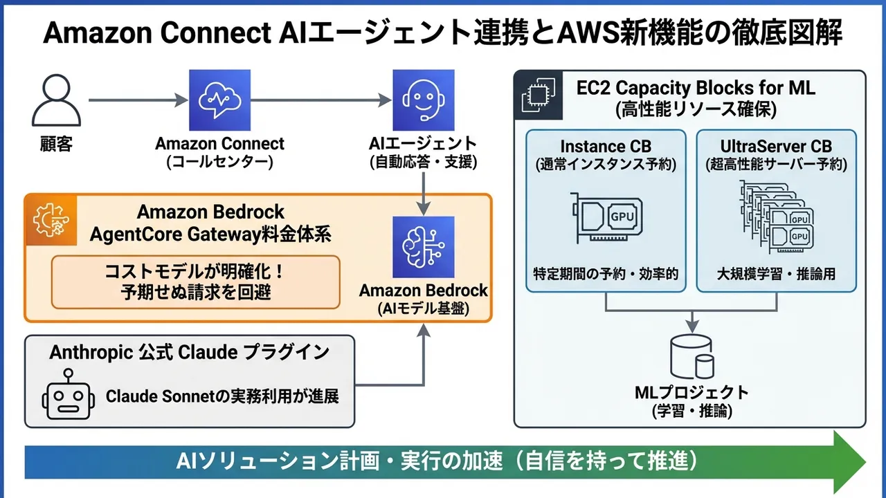 AWSにおけるAIエージェント活用の深化とMLインフラの進化