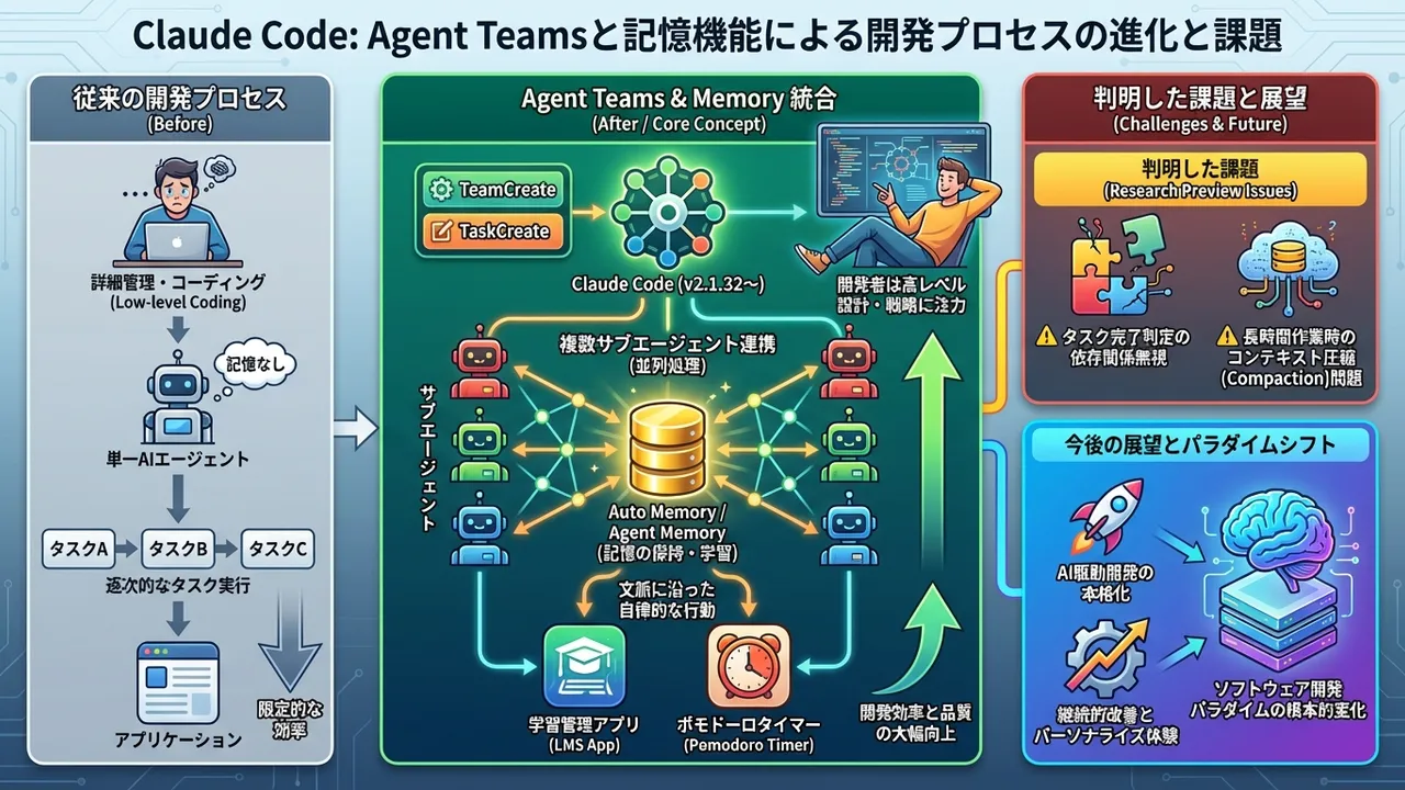 Claude CodeのAgent Teamsと最新機能によるAI駆動開発