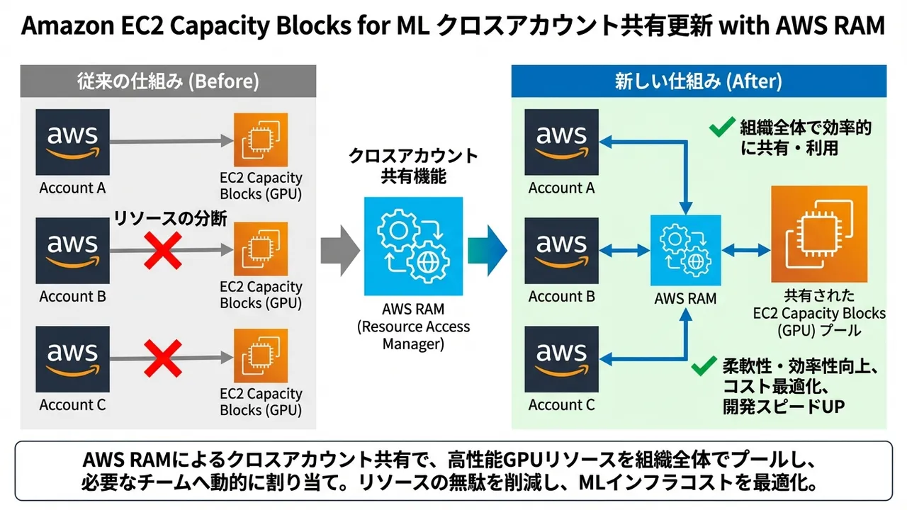 Amazon EC2 Capacity Blocks for MLのクロスアカウント共有