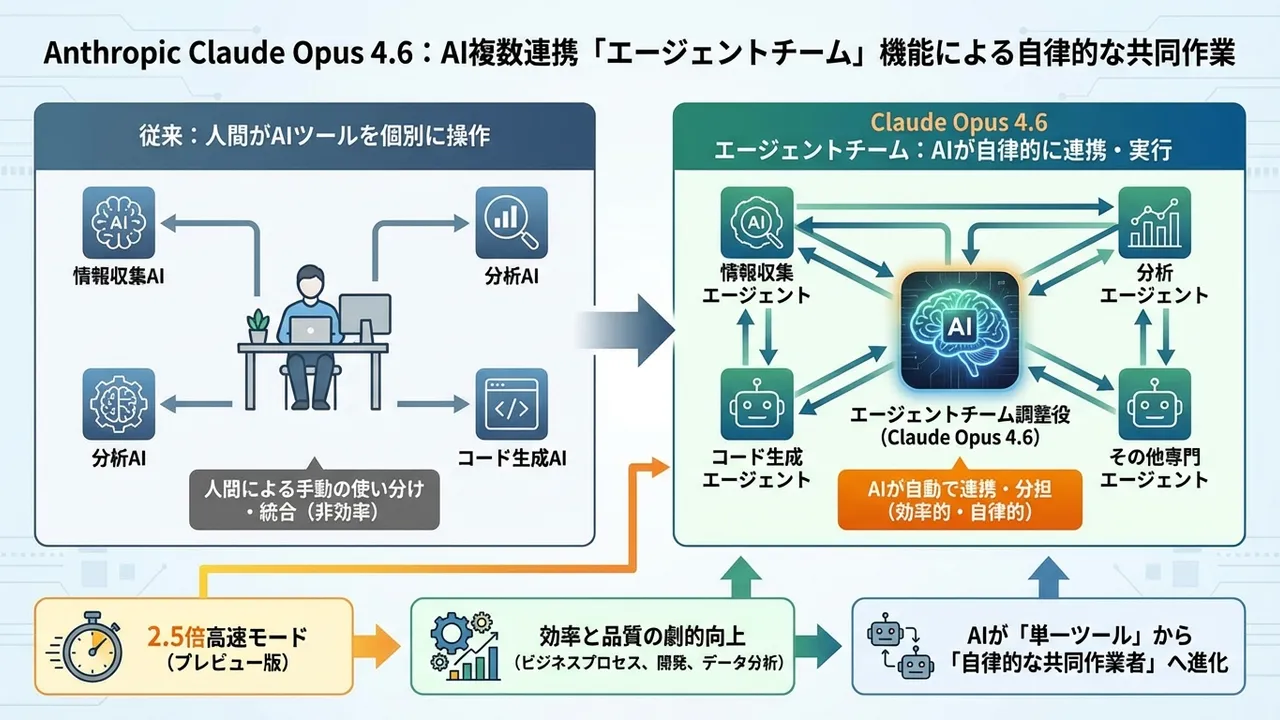 Anthropic「Claude Opus 4.6」と「エージェントチーム」の登場