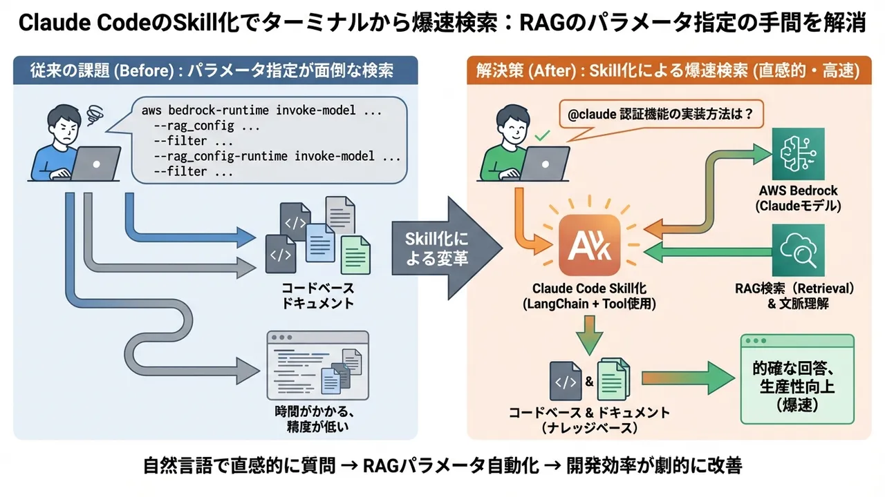Claude CodeのSkill化でターミナルから爆速検索：RAGのパラメータ指定の手間を解消