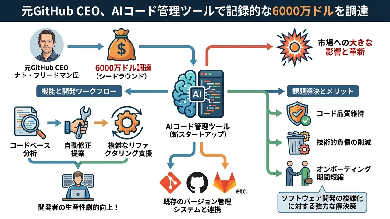 元GitHub CEO、AIコード管理ツールで記録的な6000万ドルを調達