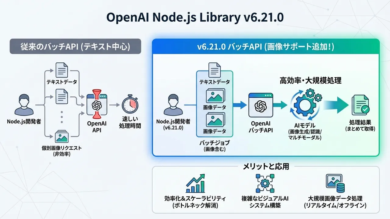 OpenAI Node.jsライブラリ v6.21.0：バッチAPIでの画像サポートを追加