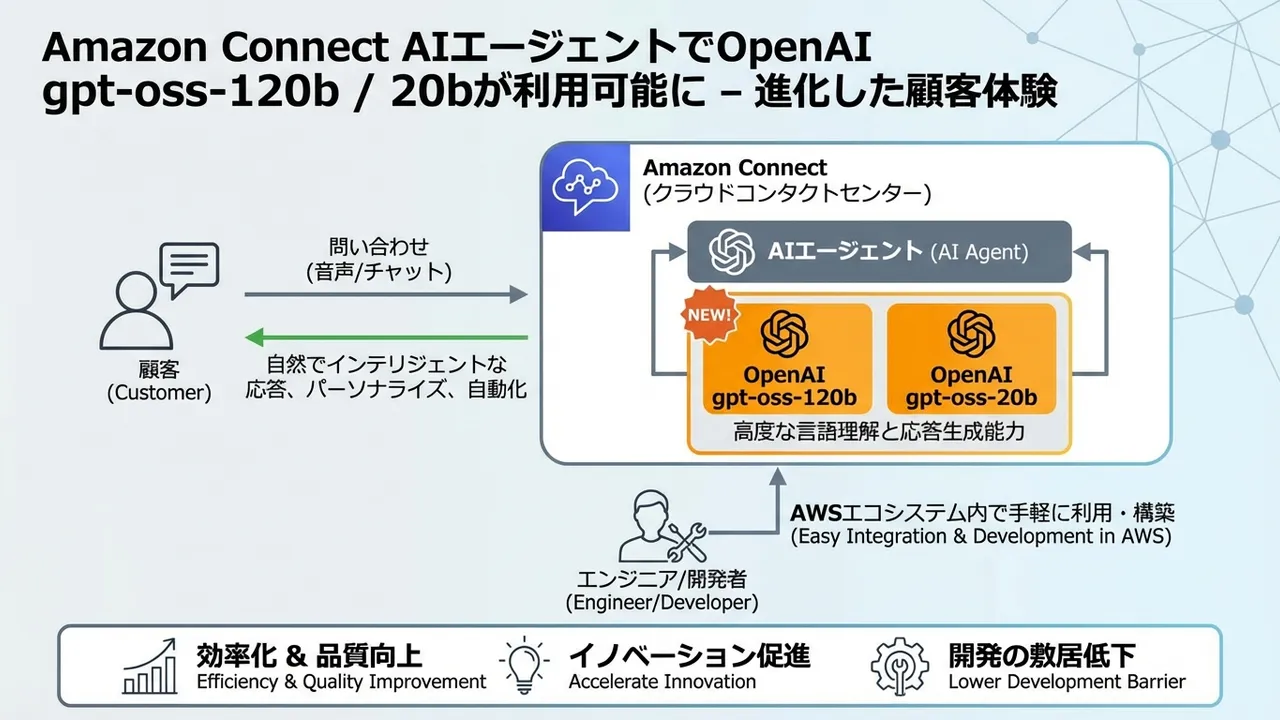 Amazon Connect AIエージェントへのOpenAI gpt-ossモデル統合