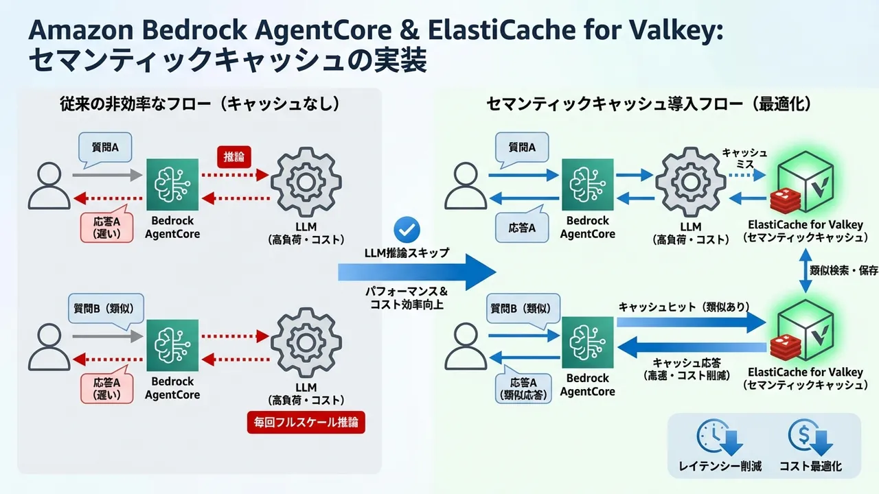 Amazon Bedrock AgentCoreとElastiCache for Valkeyを用いたセマンティックキャッシュ実装