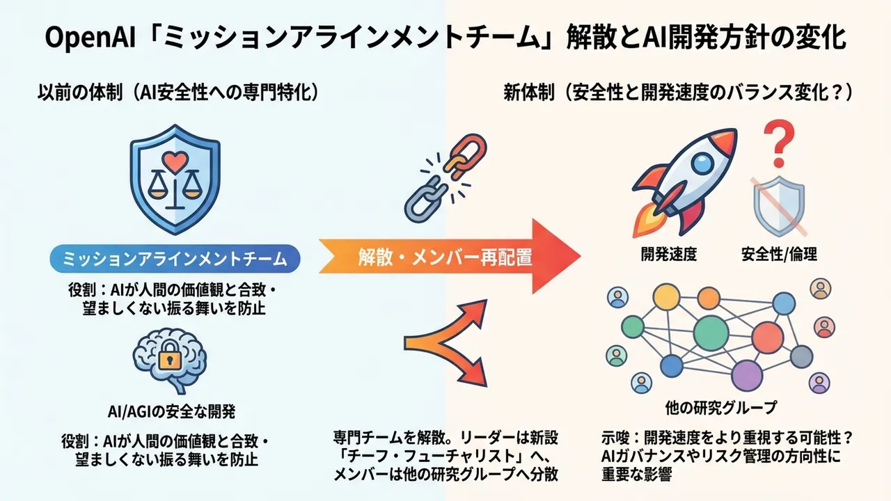 OpenAI「ミッションアラインメントチーム」解散とAI安全開発の行方