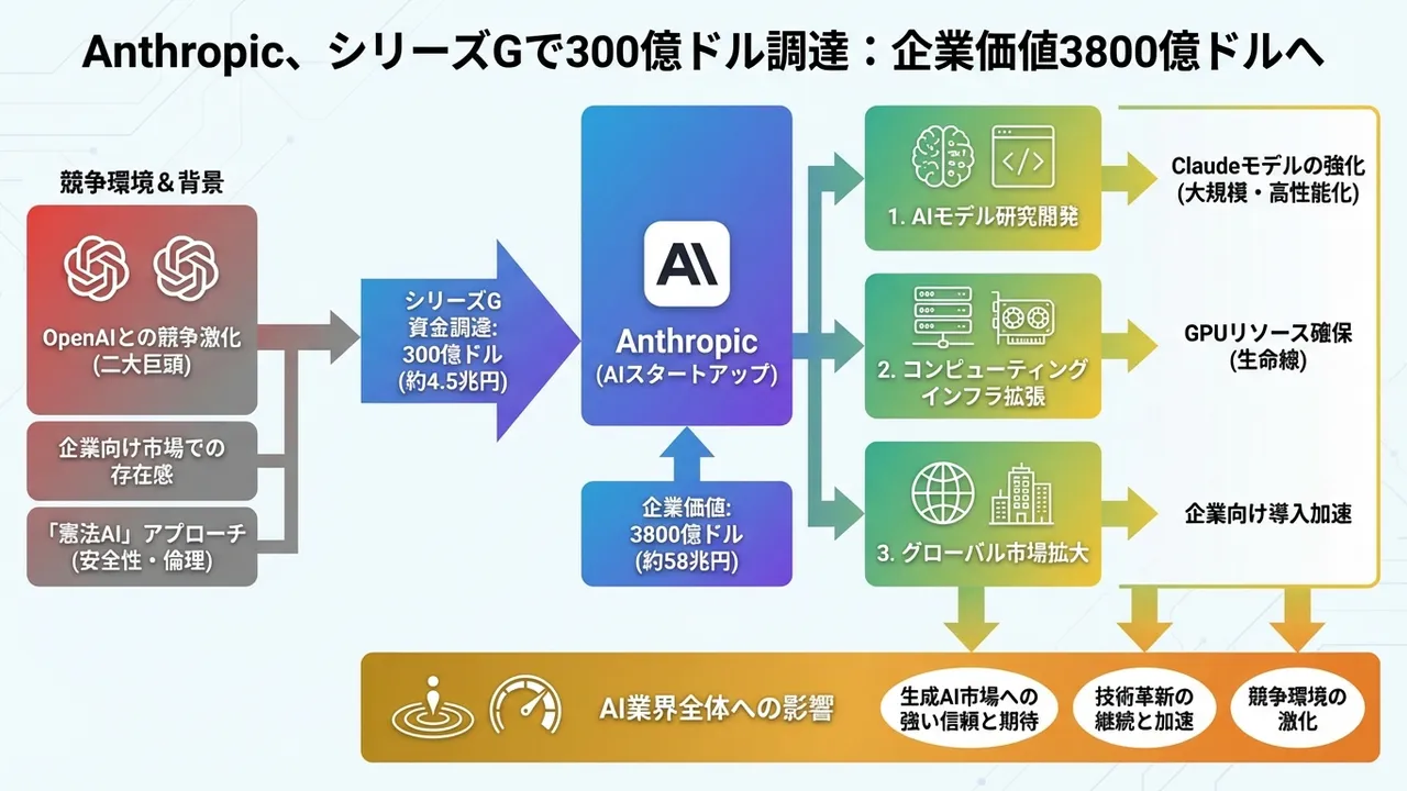 Anthropicが300億ドル調達、企業価値3800億ドルに到達 - AI業界の巨人へ
