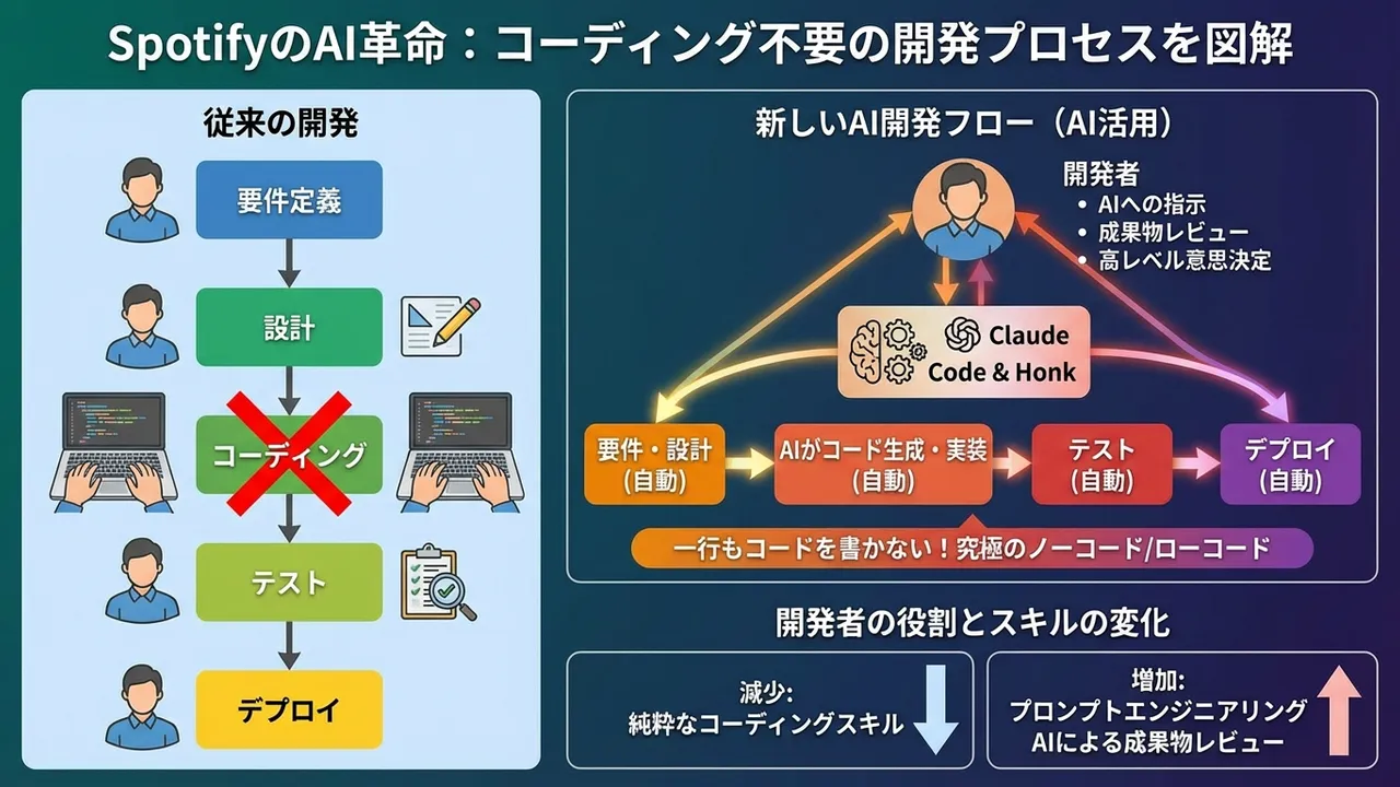 Spotify、AI活用で開発者のコーディング作業が不要に