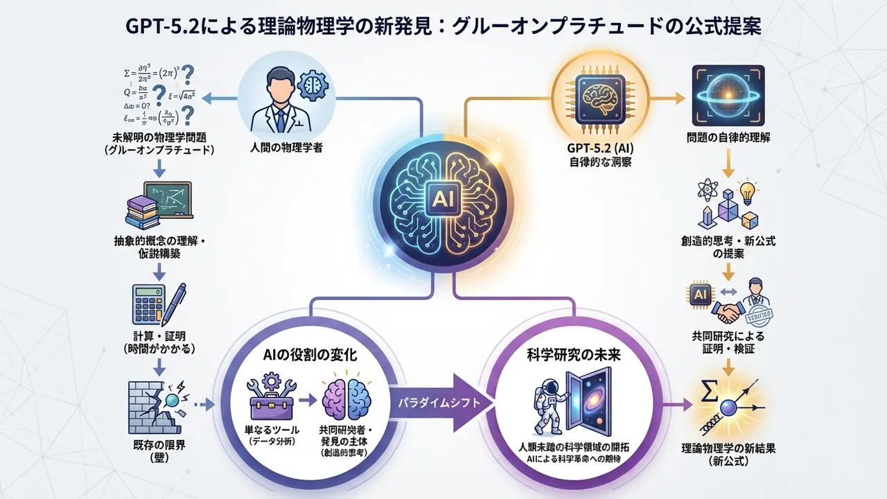 OpenAI GPT-5.2が理論物理学における新結果を導出