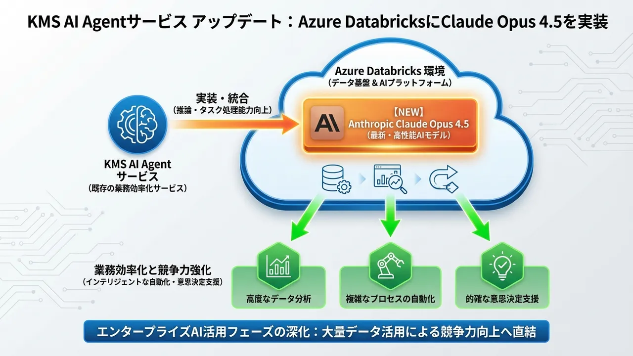 KMS、AI Agentサービスをアップデート：Azure DatabricksにAnthropic Claude Opus 4.5を実装し業務効率化を強化