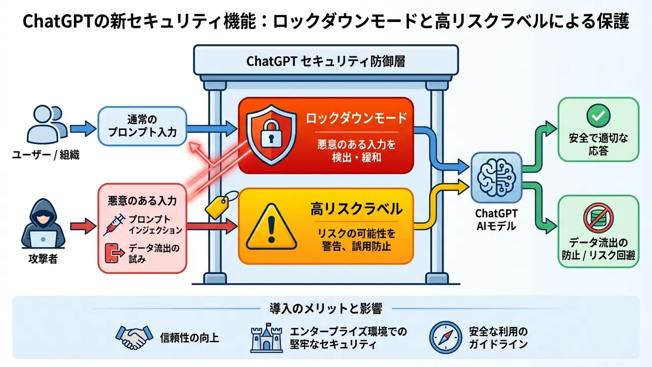 ChatGPTに「ロックダウンモード」と「高リスクラベル」が導入