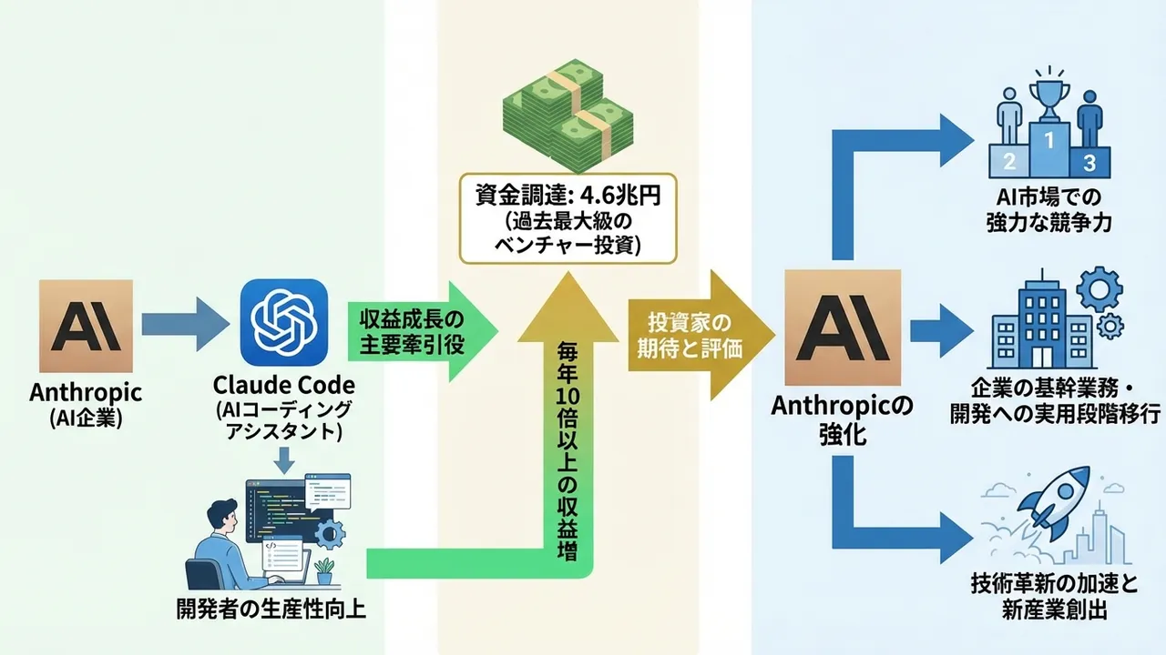 AI企業Anthropic、4.6兆円の資金調達に成功 - Claude Codeの好調で収益は毎年10倍増
