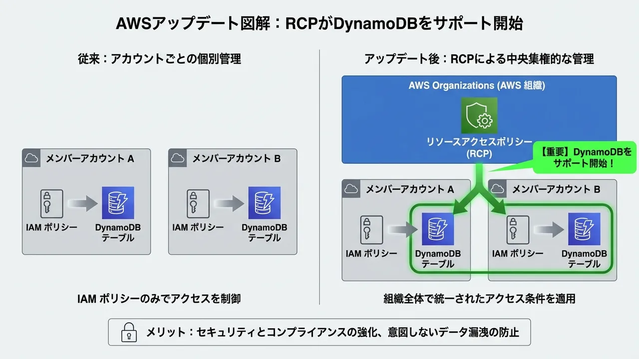 AWSアップデート：Resource Access Policies (RCP) がDynamoDBをサポート開始
