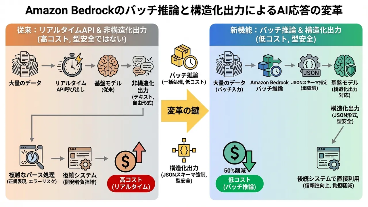 Amazon Bedrockで型安全かつ低コストなAI応答の一括生成を実現
