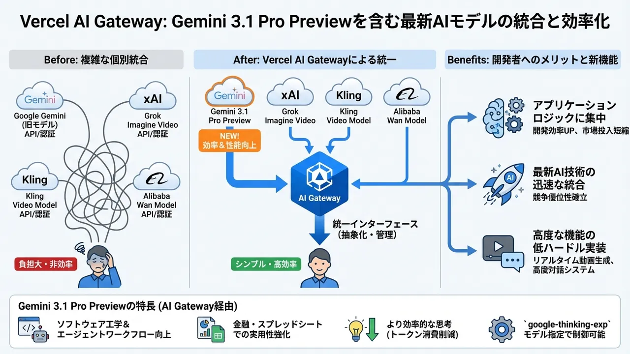 Vercel AI GatewayがGoogle Gemini 3.1 Pro Previewなど、最新のAIモデルに対応