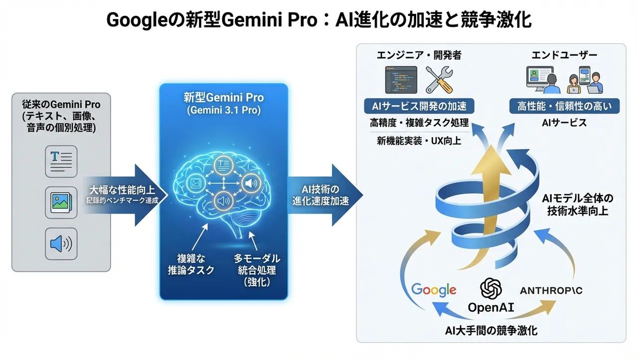 Google、記録的なベンチマークスコアを再び達成した新型Gemini Proモデルを発表