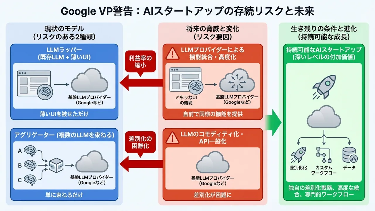 Google VP、AIスタートアップの存続リスクについて警告：LLMラッパーとアグリゲーターに影響