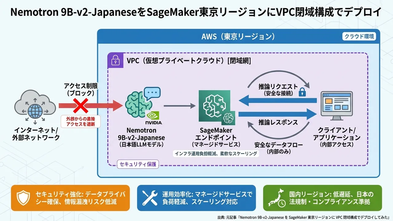 Nemotron 9B-v2-JapaneseをSageMaker東京リージョンにVPC閉域構成でデプロイ