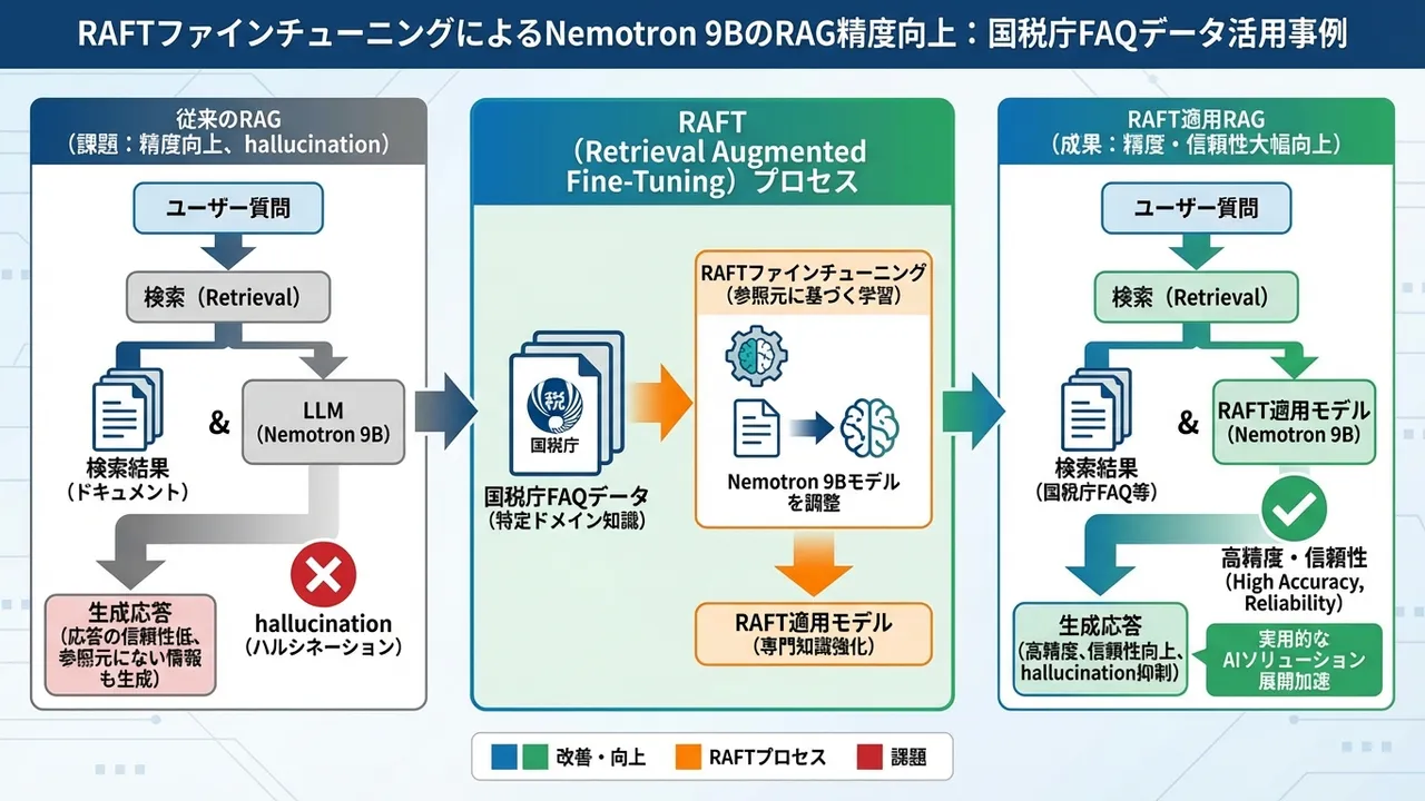 RAFTファインチューニングによるNemotron 9BのRAG精度向上