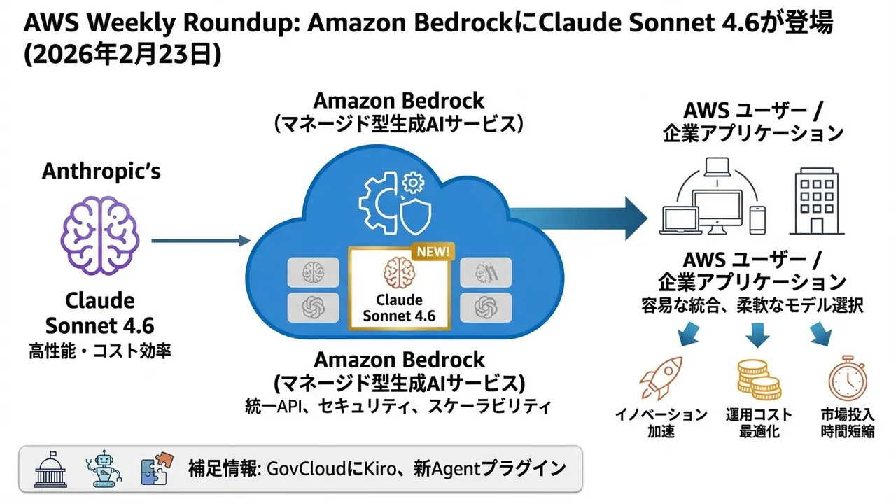 Amazon BedrockにClaude Sonnet 4.6が提供開始