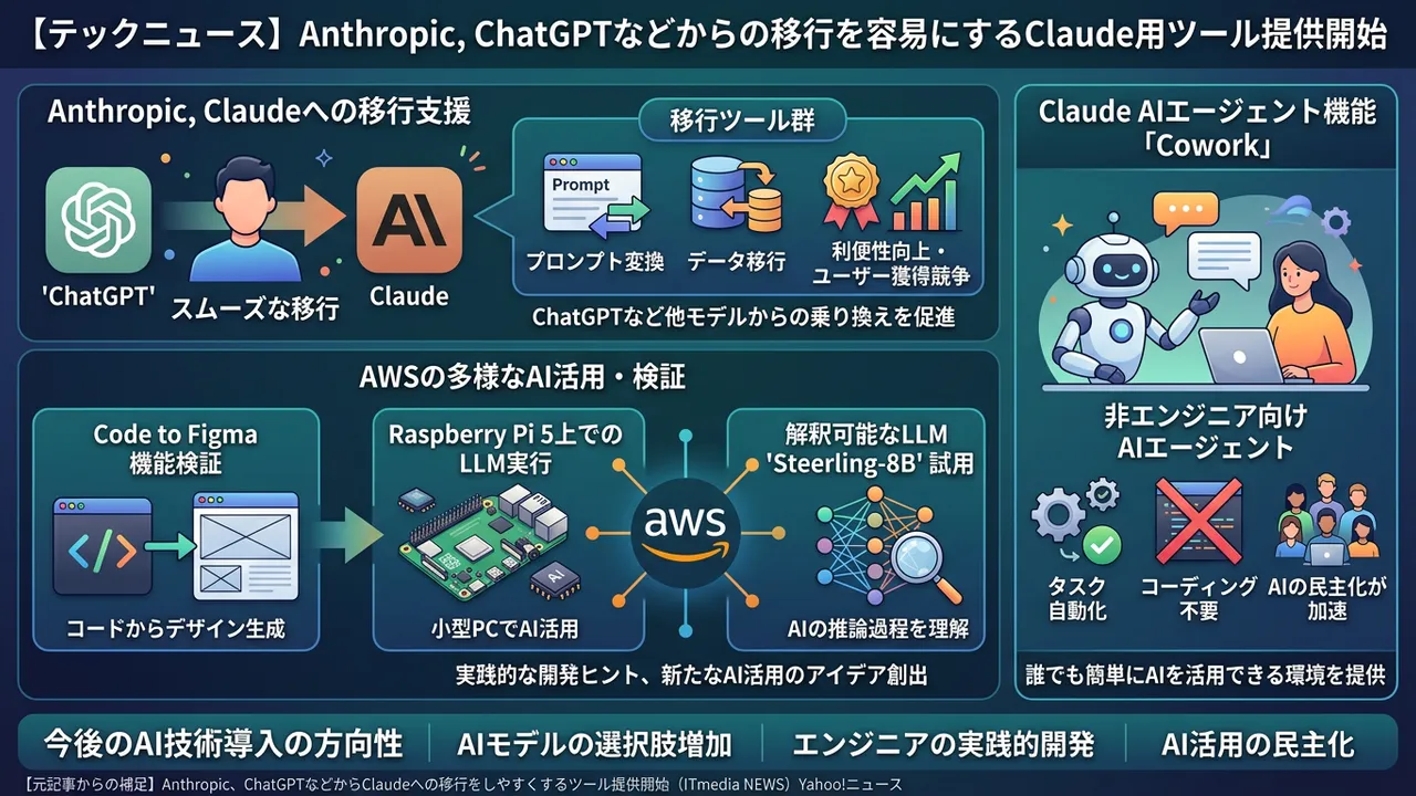 Claudeへの移行支援ツールとAWSのAI活用事例