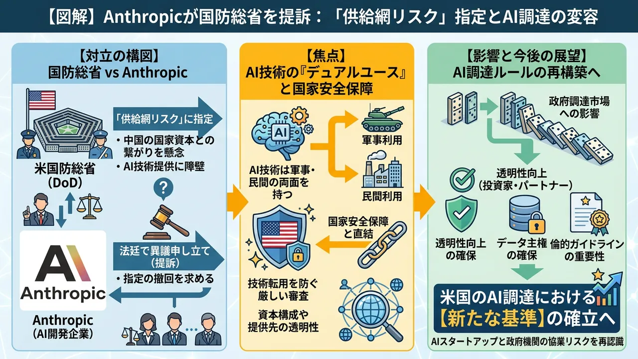 Anthropic、米国防総省による「サプライチェーンリスク」指定を巡り法的対立へ