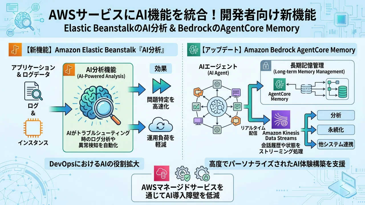 AWSにおけるAI機能統合と開発者向け新機能
